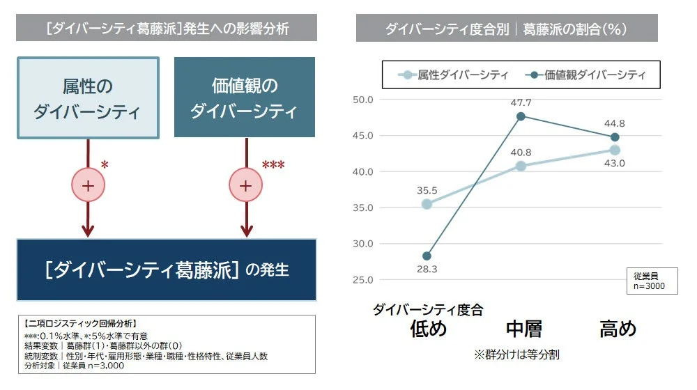ダイバーシティ葛藤派の発生への影響分析