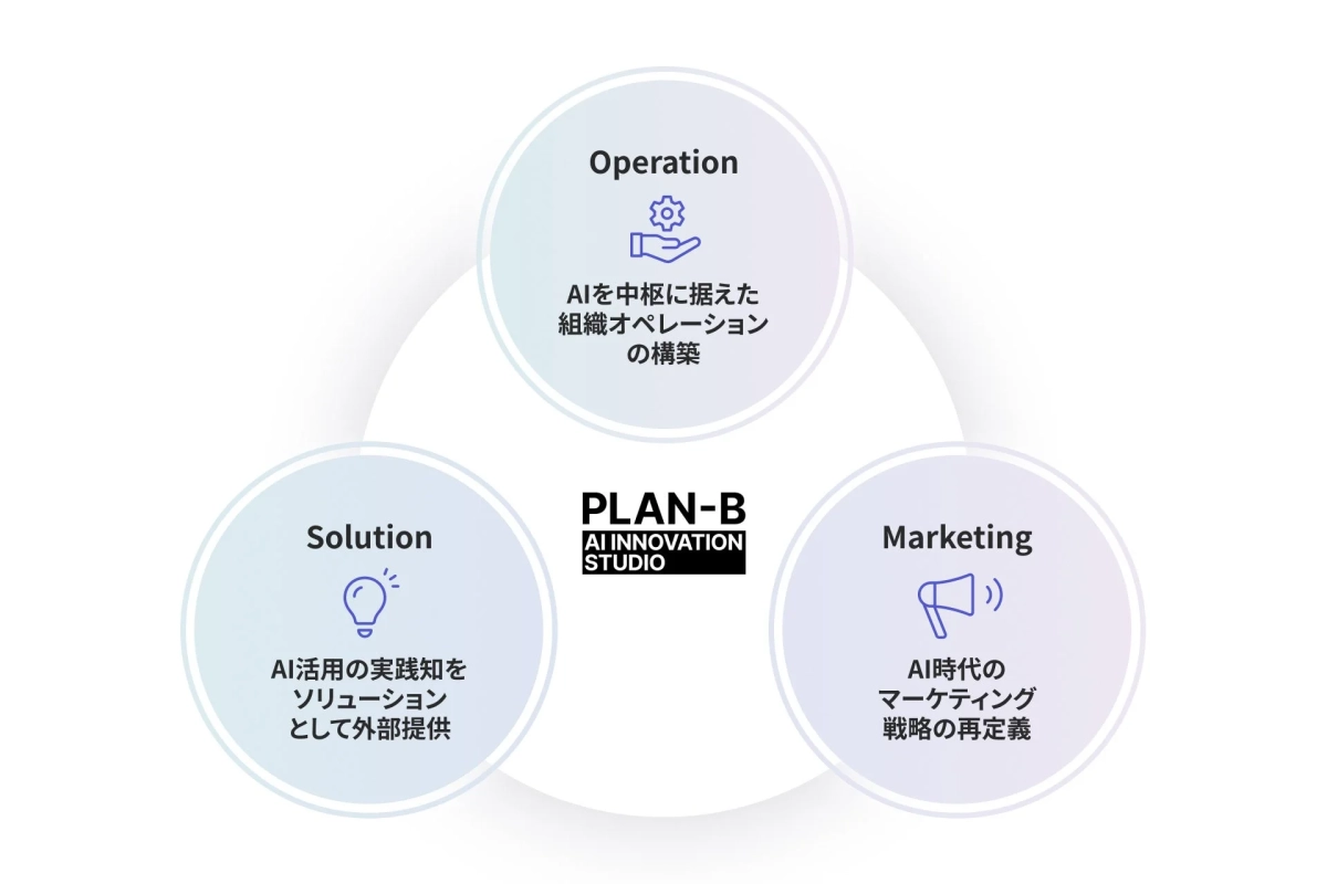 PLAN-B AI INNOVATION STUDIOの役割