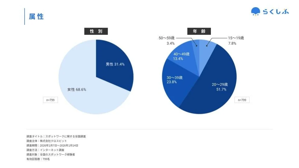 ワーカー調査対象属性