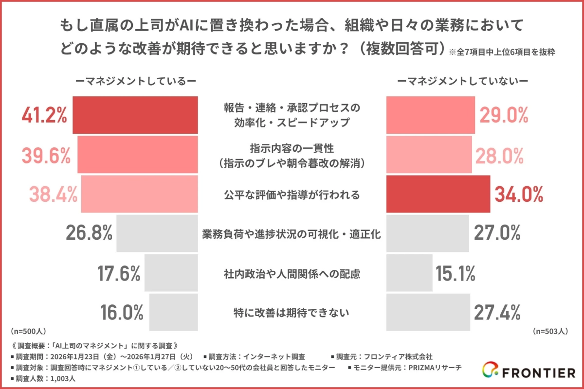もし直属の上司がAIに置き換わった場合、組織や日々の業務においてどのような改善が期待できると思いますか？