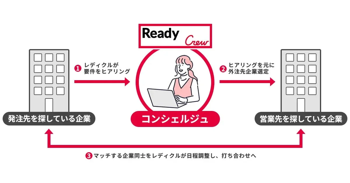 Ready Crew 発注先を探している企業