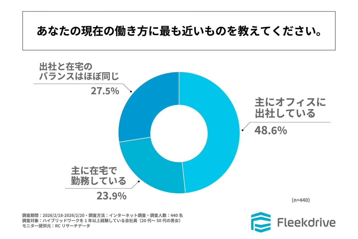 現在の働き方に関する円グラフ