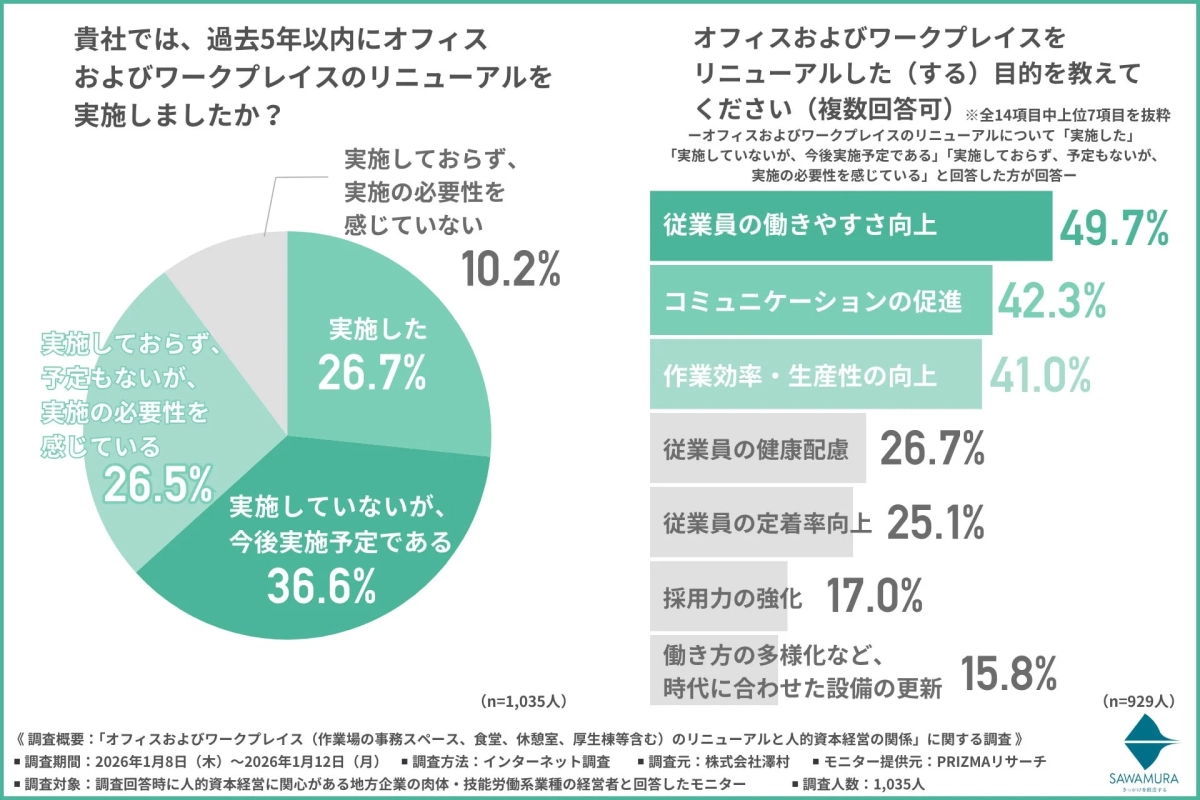 過去5年以内のリニューアルの実施状況と目的