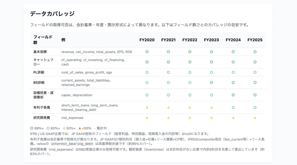 財務データフィールドの会計基準・年度別カバレッジ表