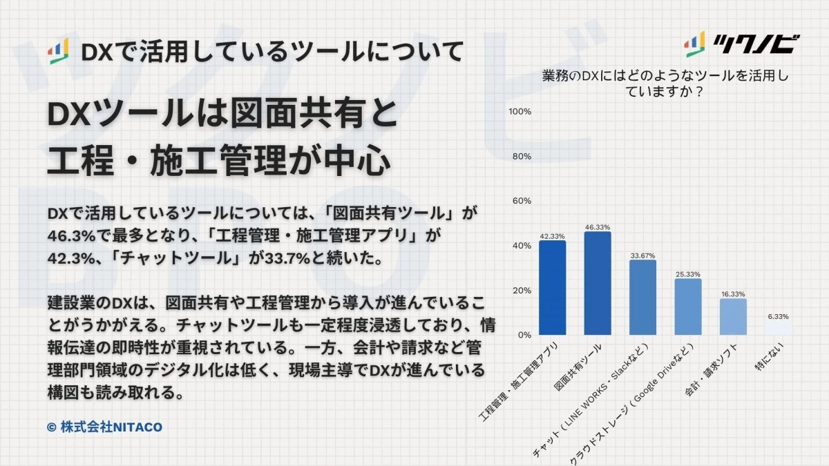 業務のDXにはどのようなツールを活用していますか？