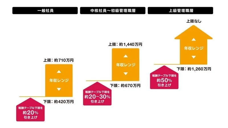 年収レンジと報酬テーブル下限引き上げ率