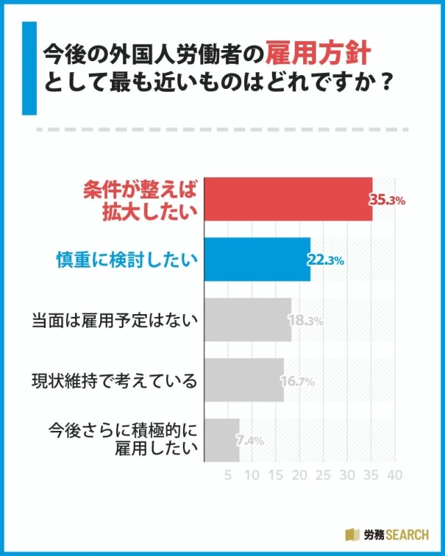 今後の外国人労働者の雇用方針