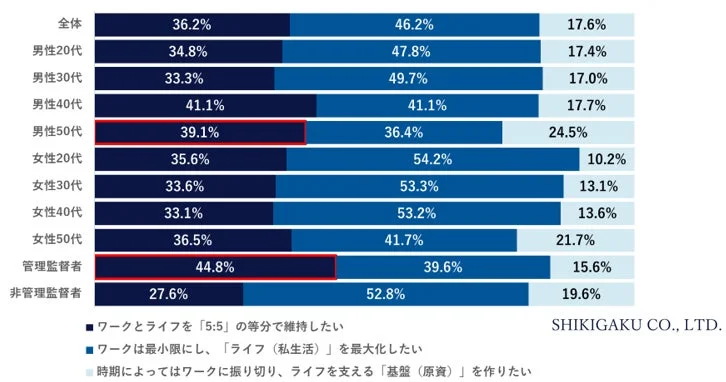 ワークとライフに関する意識調査の結果