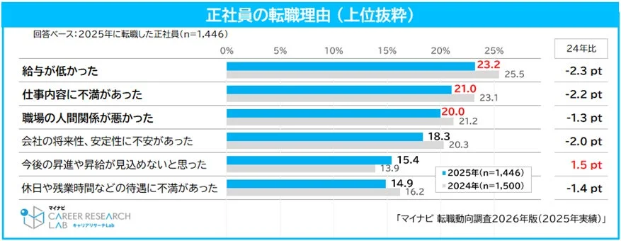 正社員の転職理由 (上位抜粋)