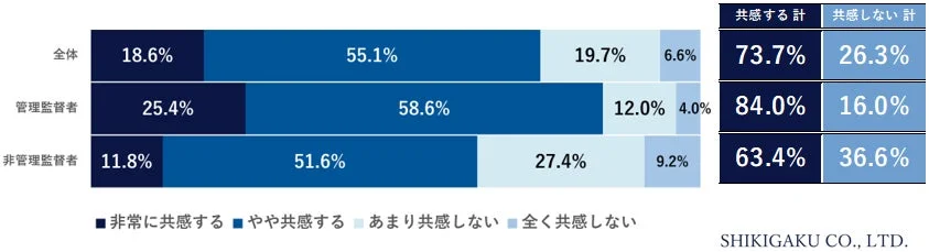 組織における共感度合い