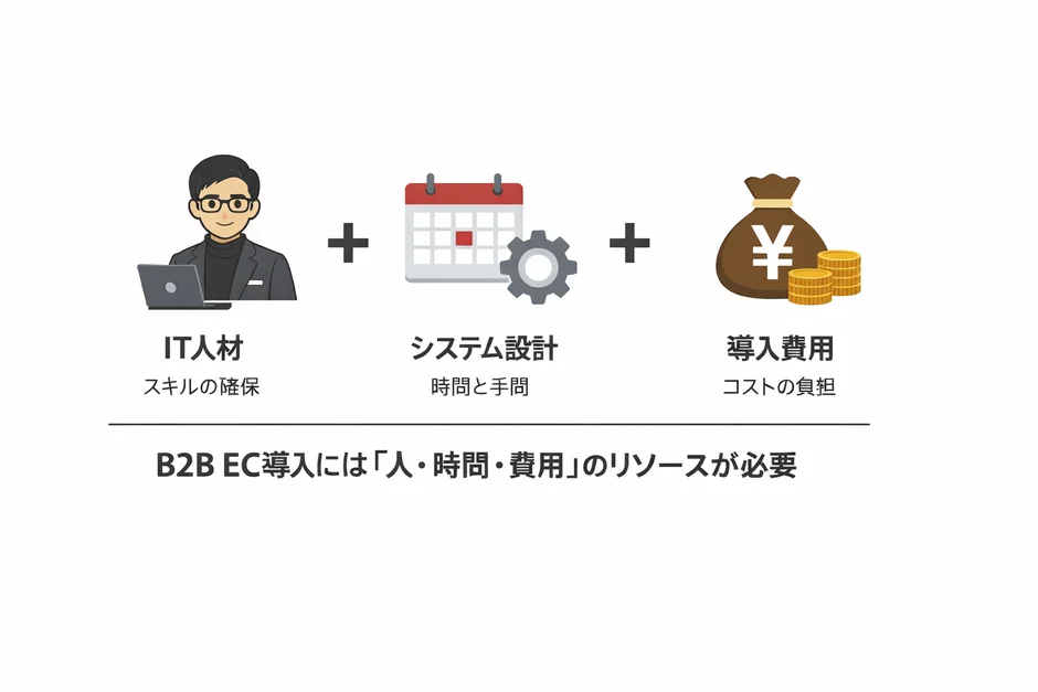 B2B EC導入には「人・時間・費用」のリソースが必要