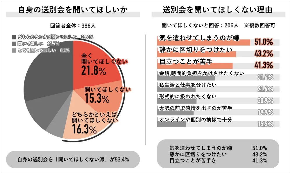 自身の送別会を開いてほしいか