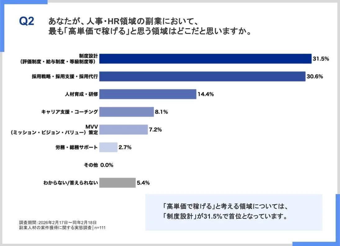 高単価で稼げる領域に関するグラフ
