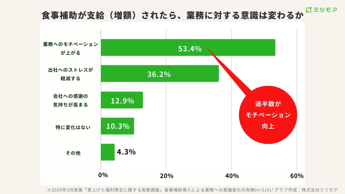 食事補助が支給（増額）されたら、業務に対する意識は変わるか