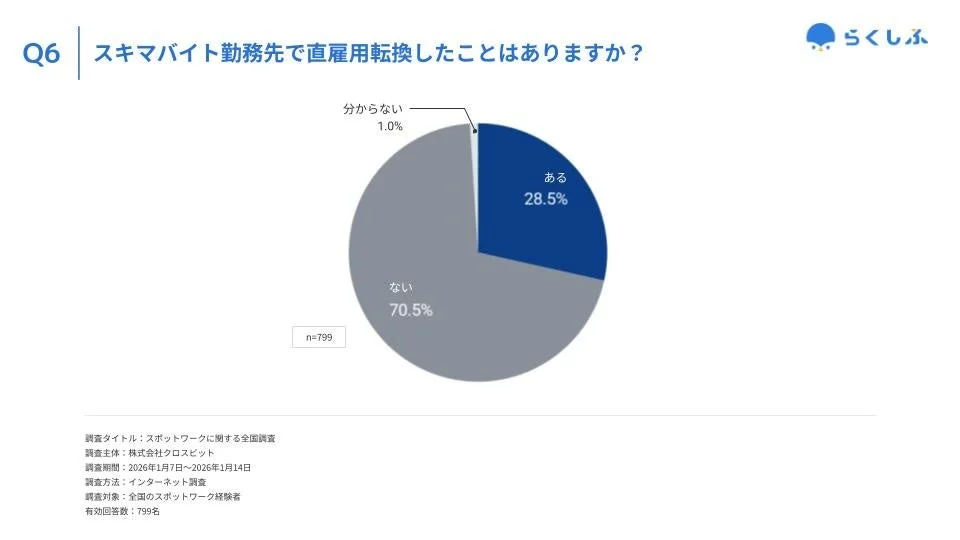 スキマバイト勤務先での直雇用転換経験