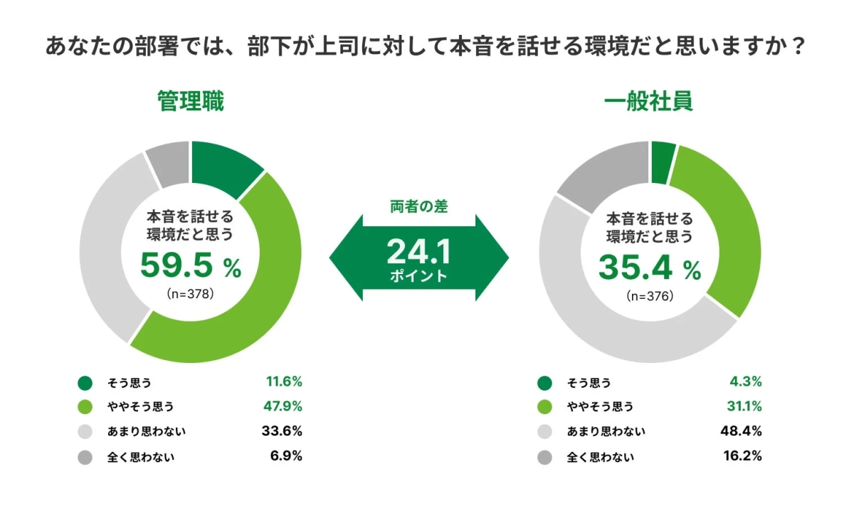 職場の風通しに関する認識差