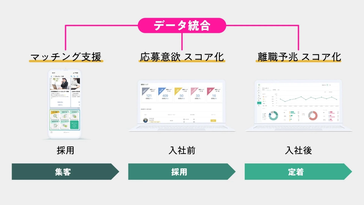 データ統合と採用・定着のプロセス