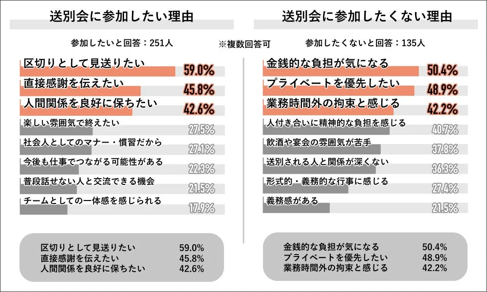 送別会参加理由・不参加理由