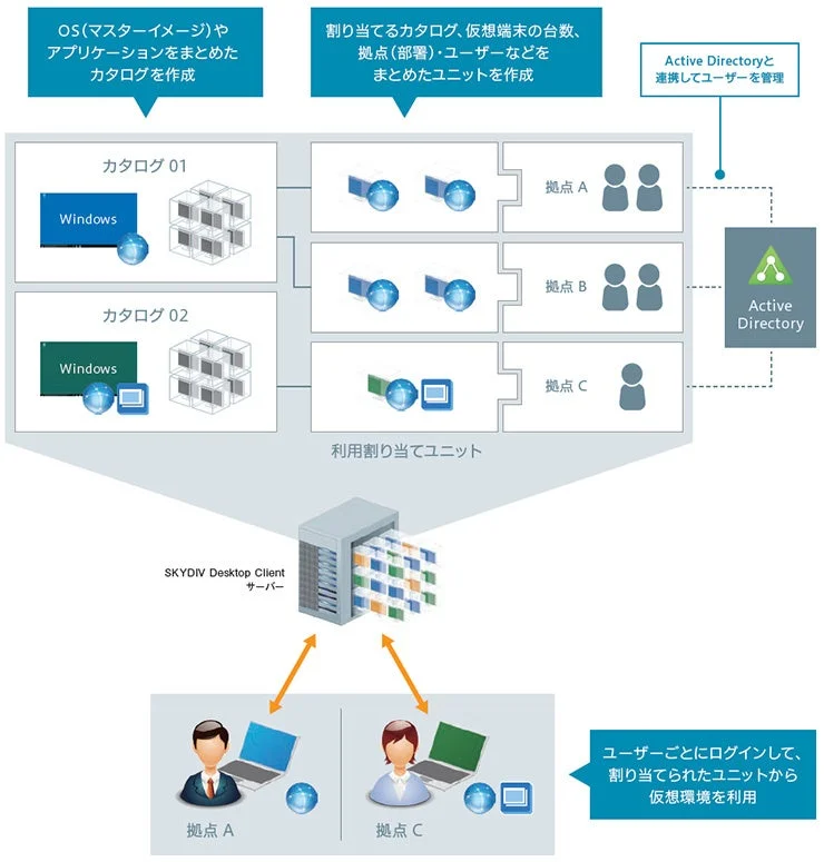 SKYDIV Desktop Clientのシステム構成図