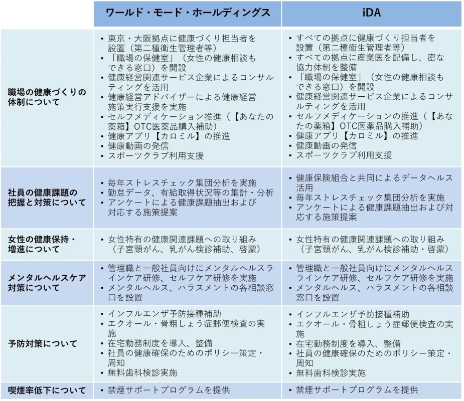 ワールド・モード・ホールディングスとiDAの健康経営施策
