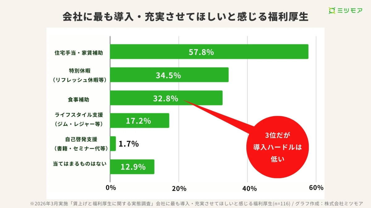 会社に最も導入・充実させてほしいと感じる福利厚生