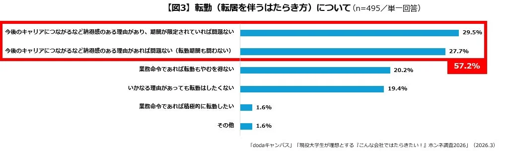 転勤（転居を伴うはたらき方）について