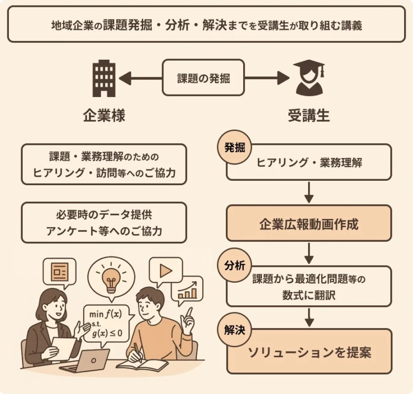 地域企業の課題発掘・分析・解決までを受講生が取り組む講義