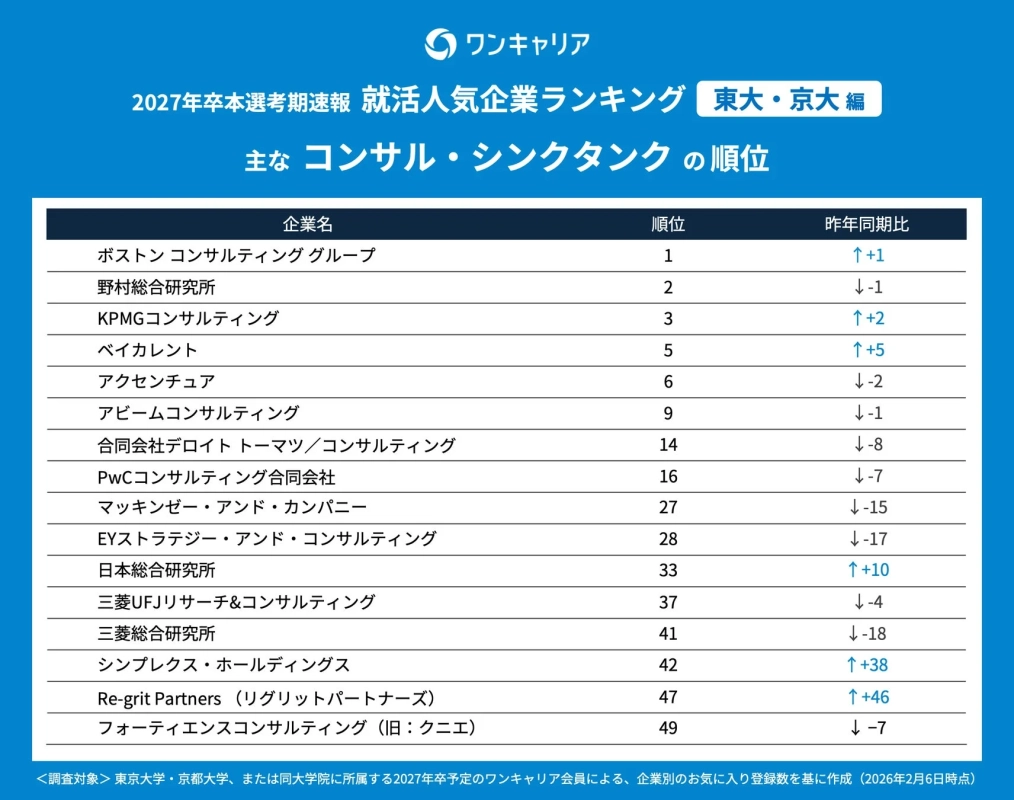 ワンキャリア 2027年卒本選考期速報 就活人気企業ランキング 東大・京大 編 主な コンサル・シンクタンク の順位