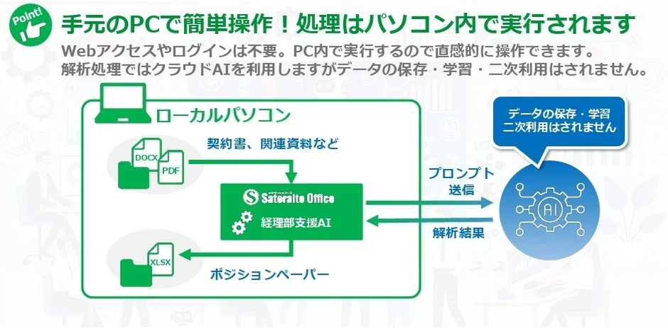 ローカルPCで文書を処理するSateraito Office 経理部支援AIのシステム図