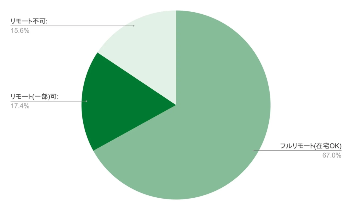 リモート不可: 15.6% リモート(一部)可: 17.4% フルリモート(在宅OK) 67.0%