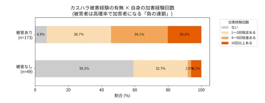 カスハラ被害経験の有無と自身の加害経験回数の関係を示すグラフ