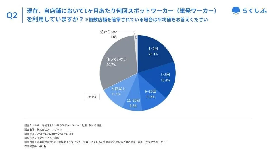現在のスポットワーカー利用頻度