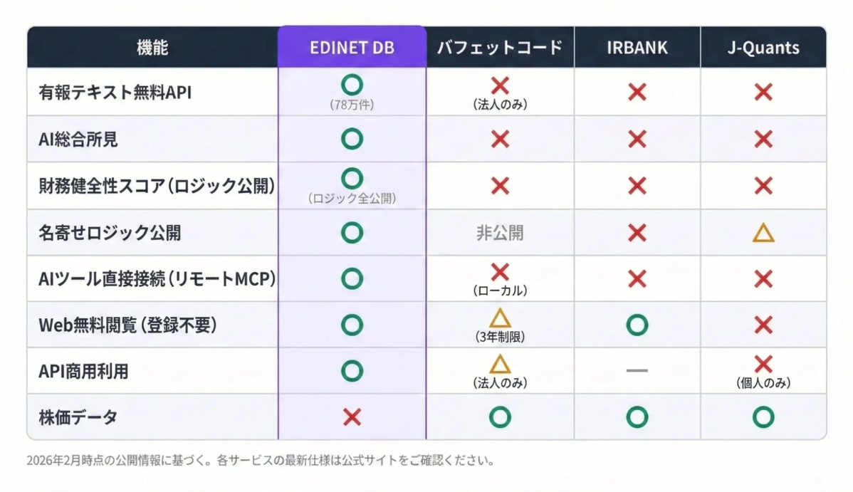 EDINET DBと他金融情報サービスの機能比較表