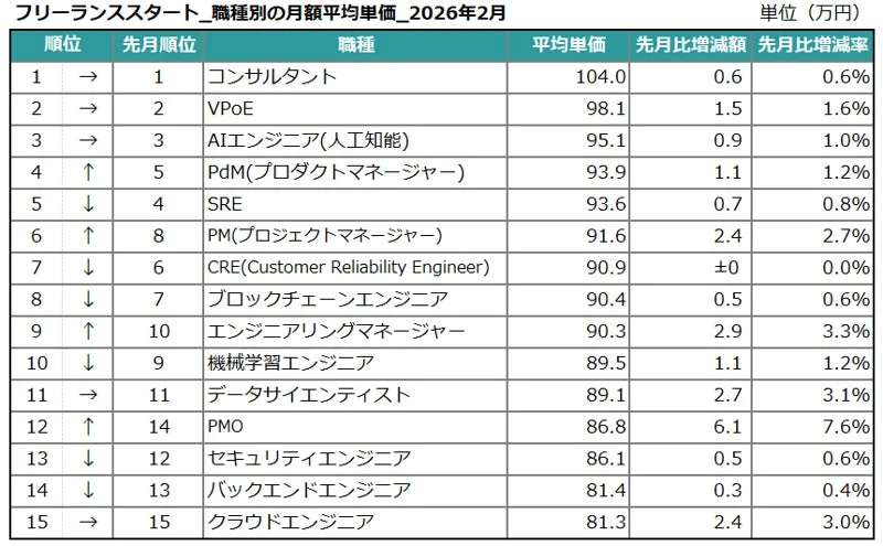 職種別の月額平均単価（上位15位）