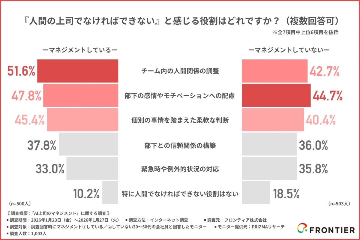 『人間の上司でなければできない』と感じる役割はどれですか？