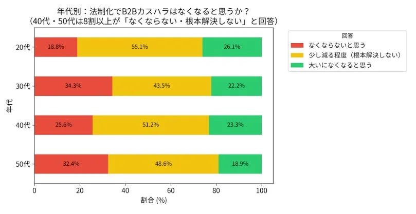 年代別の回答を示したグラフ