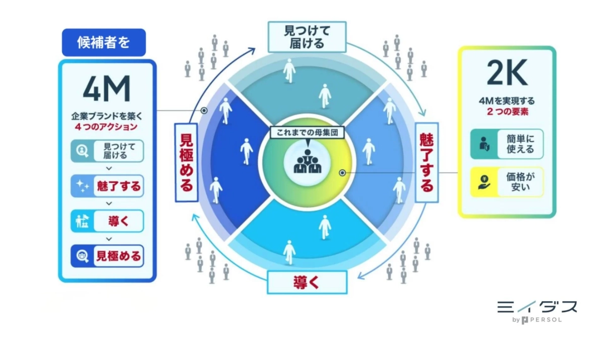 4M2Kフレームワークの図