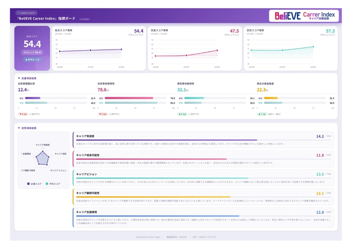 BeliEVE Career Index 指標ボード (Sample)