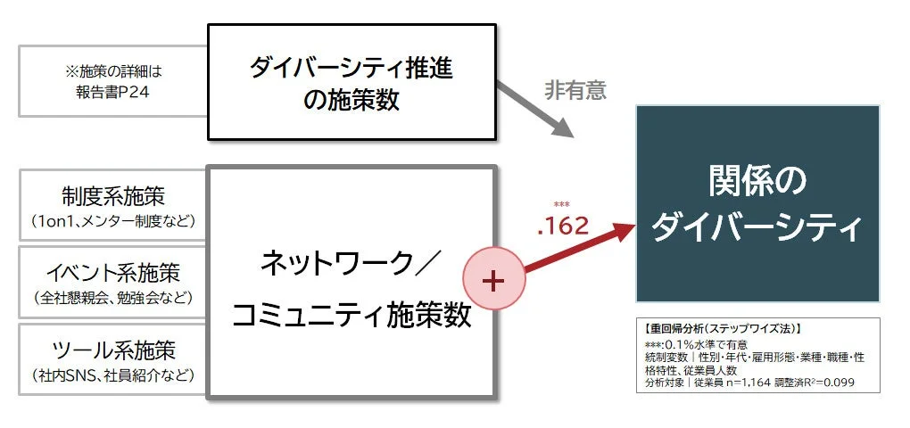 関係のダイバーシティを高める要因