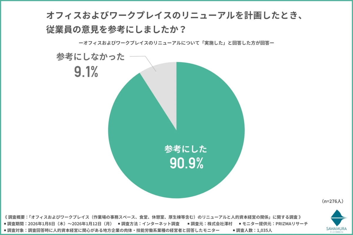 従業員の意見を参考にしたか