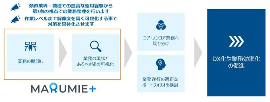 業務改善プロセス