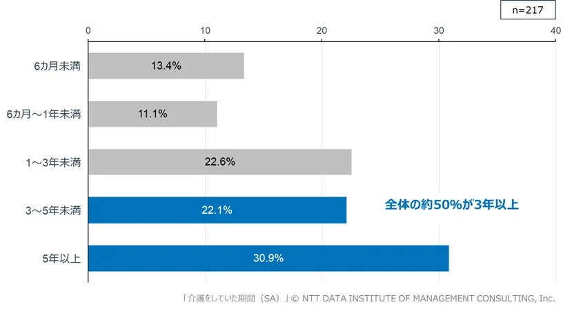 介護をしていた期間