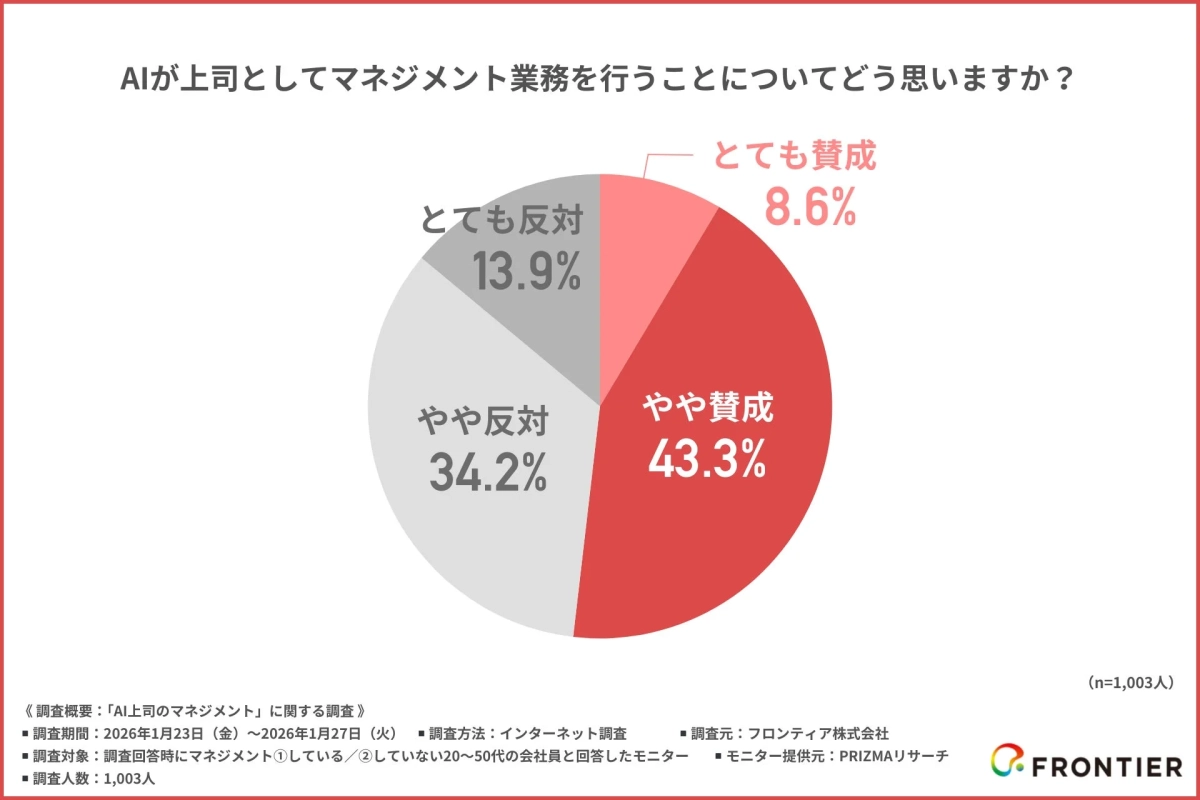 AIが上司としてマネジメント業務を行うことについてどう思いますか？