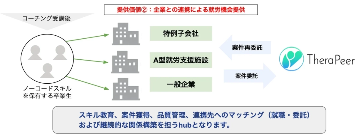 企業との連携による就労機会提供