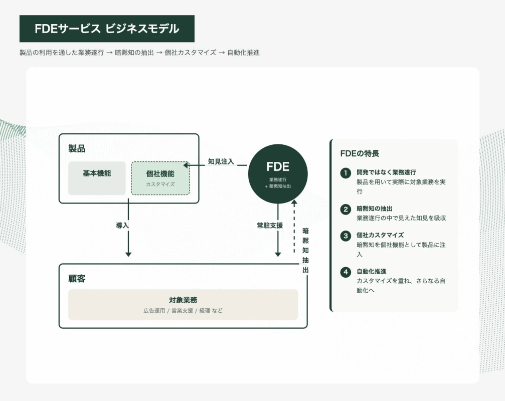 FDEサービスビジネスモデル
