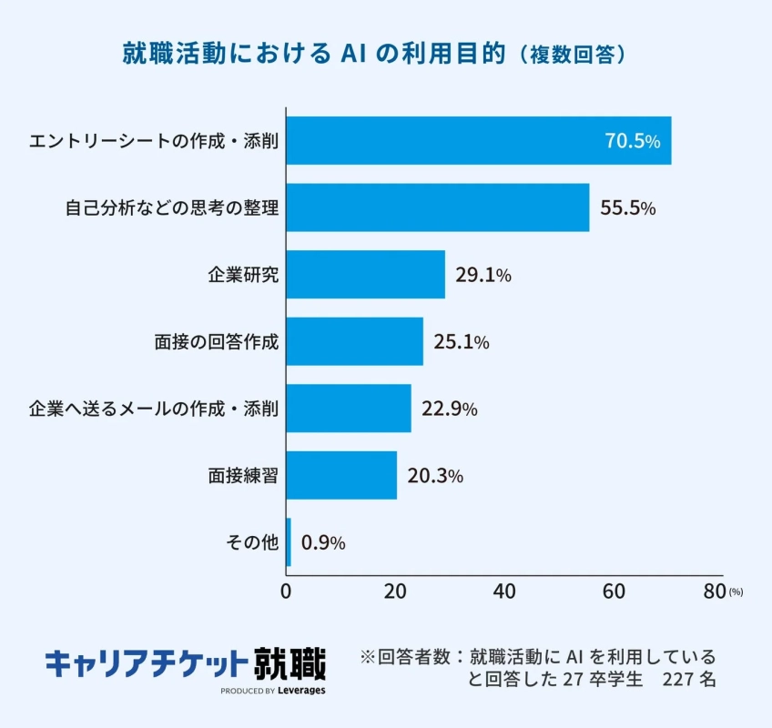 就職活動におけるAIの利用目的