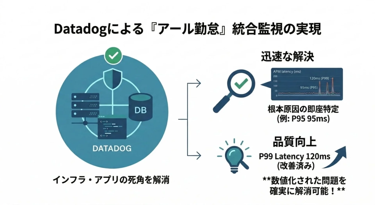 Datadogによる統合監視の実現