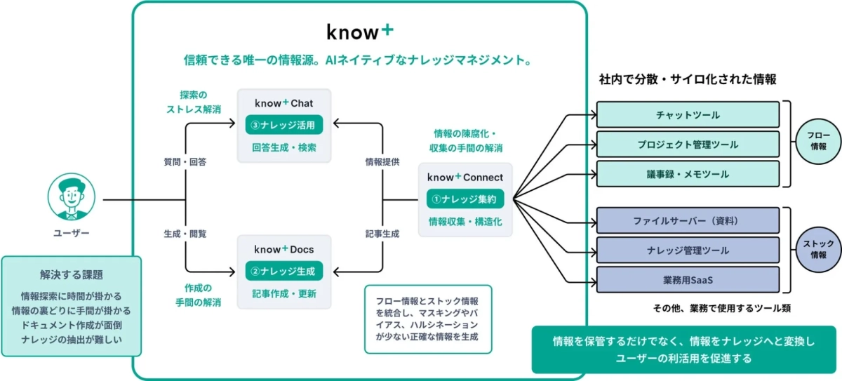 Know+の概念図