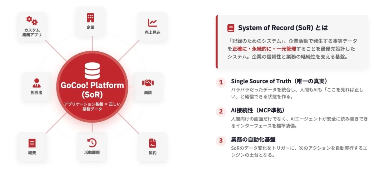 System of Record (SoR) とは