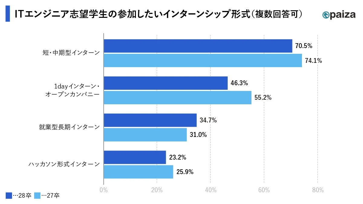 ITエンジニア志望学生の参加したいインターンシップ形式